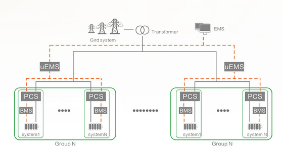 Intelligent EMS Energy Storage Solution High Adaptability Flexible Configuration